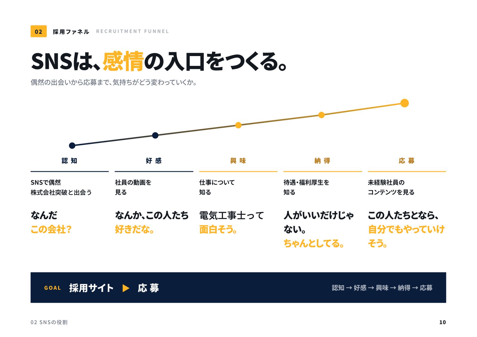 SNS運用代行提案書 9ページ目