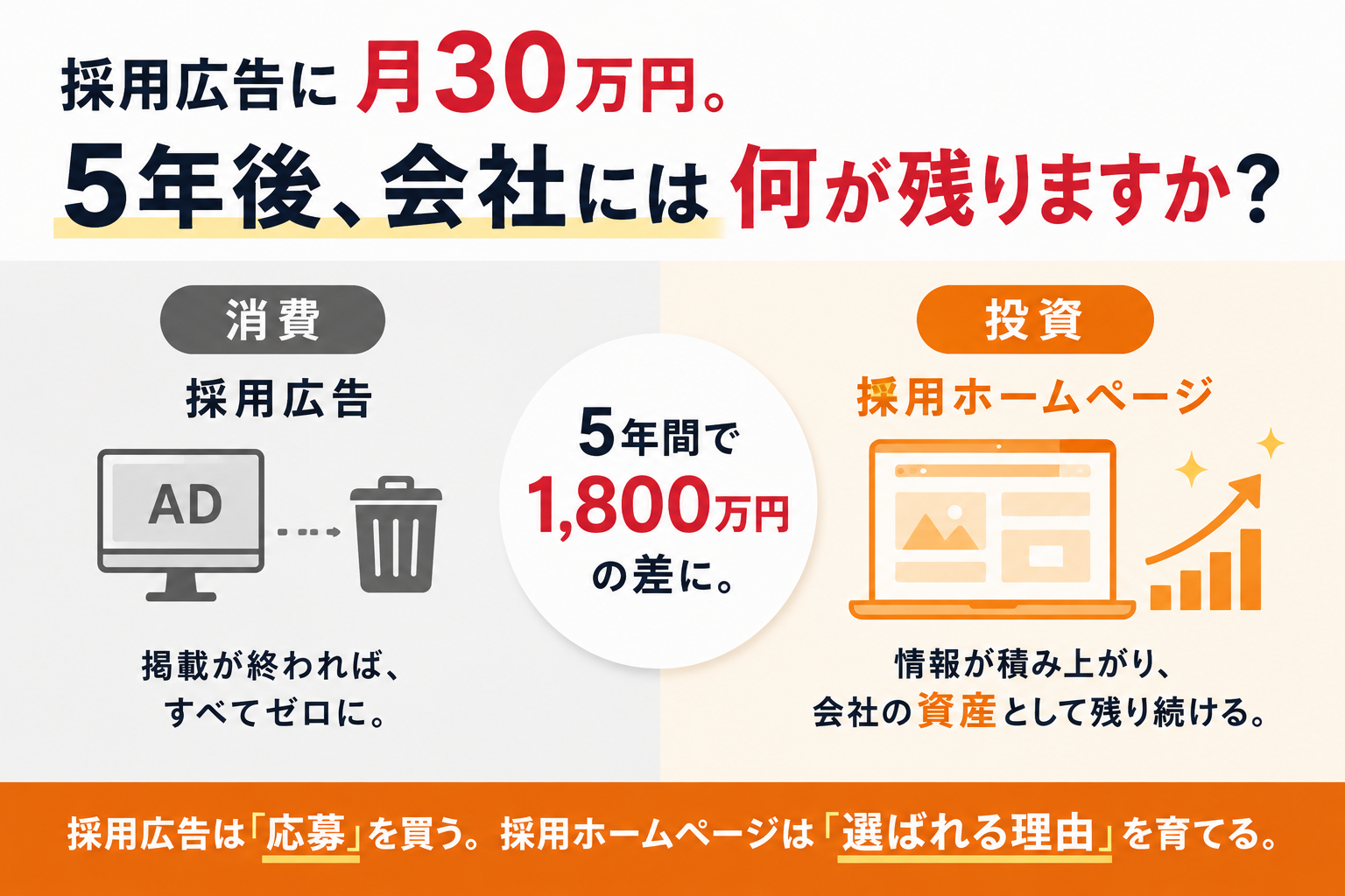 採用広告に月30万円。5年後、会社には何が残りますか？